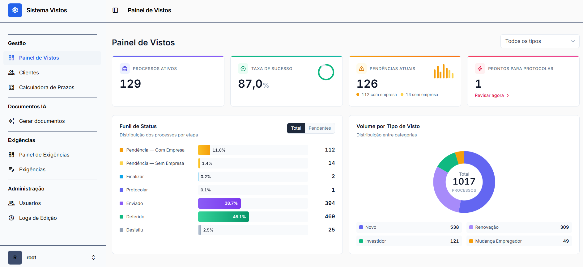 Dashboard de vistos de imigração